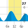 Tide chart for New River Inlet, North Carolina on 2022/10/27