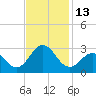Tide chart for New River Inlet, North Carolina on 2022/11/13