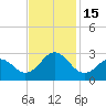 Tide chart for New River Inlet, North Carolina on 2022/11/15