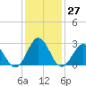 Tide chart for New River Inlet, North Carolina on 2022/12/27