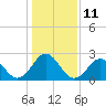 Tide chart for Camp Lejeune, New River, North Carolina on 2023/01/11