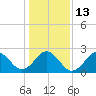 Tide chart for Camp Lejeune, New River, North Carolina on 2023/01/13