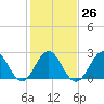 Tide chart for Camp Lejeune, New River, North Carolina on 2023/01/26