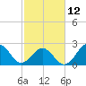 Tide chart for Camp Lejeune, New River, North Carolina on 2023/02/12