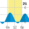 Tide chart for Camp Lejeune, New River, North Carolina on 2023/02/21
