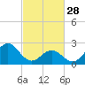 Tide chart for Camp Lejeune, New River, North Carolina on 2023/02/28