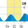 Tide chart for Camp Lejeune, New River, North Carolina on 2023/03/10