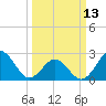 Tide chart for New River Inlet, North Carolina on 2023/03/13