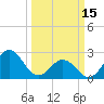 Tide chart for New River Inlet, North Carolina on 2023/03/15