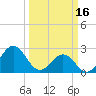 Tide chart for New River Inlet, North Carolina on 2023/03/16