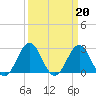 Tide chart for New River Inlet, North Carolina on 2023/03/20