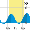 Tide chart for New River Inlet, North Carolina on 2023/03/22