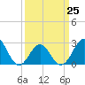 Tide chart for New River Inlet, North Carolina on 2023/03/25