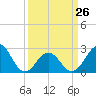 Tide chart for New River Inlet, North Carolina on 2023/03/26