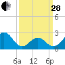 Tide chart for New River Inlet, North Carolina on 2023/03/28