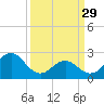 Tide chart for New River Inlet, North Carolina on 2023/03/29