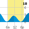 Tide chart for New River Inlet, North Carolina on 2023/04/10