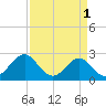 Tide chart for New River Inlet, North Carolina on 2023/04/1