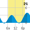 Tide chart for New River Inlet, North Carolina on 2023/04/21