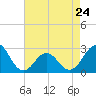 Tide chart for New River Inlet, North Carolina on 2023/04/24