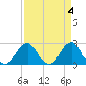 Tide chart for New River Inlet, North Carolina on 2023/04/4