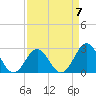 Tide chart for New River Inlet, North Carolina on 2023/04/7