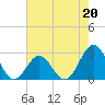 Tide chart for New River Inlet, North Carolina on 2023/05/20