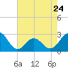 Tide chart for New River Inlet, North Carolina on 2023/05/24