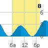 Tide chart for New River Inlet, North Carolina on 2023/05/8