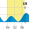 Tide chart for New River Inlet, North Carolina on 2023/06/19