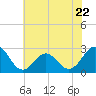 Tide chart for New River Inlet, North Carolina on 2023/06/22