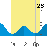 Tide chart for New River Inlet, North Carolina on 2023/06/23