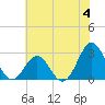 Tide chart for New River Inlet, North Carolina on 2023/06/4