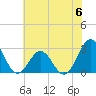 Tide chart for New River Inlet, North Carolina on 2023/06/6