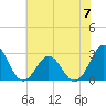 Tide chart for New River Inlet, North Carolina on 2023/06/7