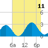 Tide chart for Camp Lejeune, New River, North Carolina on 2023/07/11
