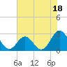 Tide chart for Camp Lejeune, New River, North Carolina on 2023/07/18