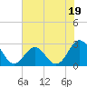 Tide chart for Camp Lejeune, New River, North Carolina on 2023/07/19