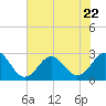 Tide chart for New River Inlet, North Carolina on 2023/07/22