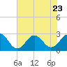 Tide chart for New River Inlet, North Carolina on 2023/07/23