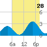 Tide chart for New River Inlet, North Carolina on 2023/07/28