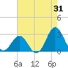 Tide chart for New River Inlet, North Carolina on 2023/07/31