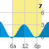 Tide chart for New River Inlet, North Carolina on 2023/07/7