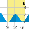 Tide chart for New River Inlet, North Carolina on 2023/07/8