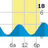 Tide chart for New River Inlet, North Carolina on 2023/08/18