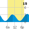 Tide chart for New River Inlet, North Carolina on 2023/08/19