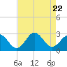 Tide chart for New River Inlet, North Carolina on 2023/08/22