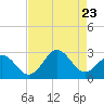 Tide chart for New River Inlet, North Carolina on 2023/08/23