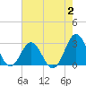 Tide chart for New River Inlet, North Carolina on 2023/08/2