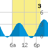 Tide chart for New River Inlet, North Carolina on 2023/08/3